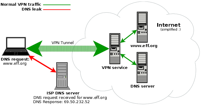 |A DNS leak