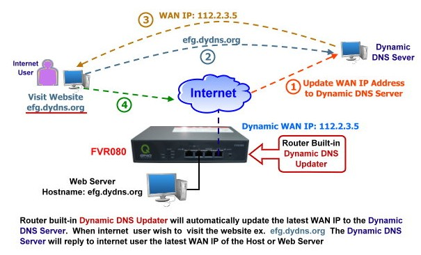 Dynamic DNS updating