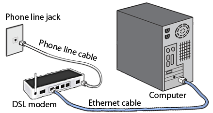 Connect modem to phone line and computer