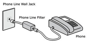 Every device (except the DSL modem) needs a line filter