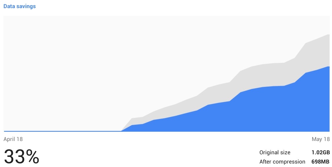 This example shows the overall compression obtained over two or three weeks of web browsing.