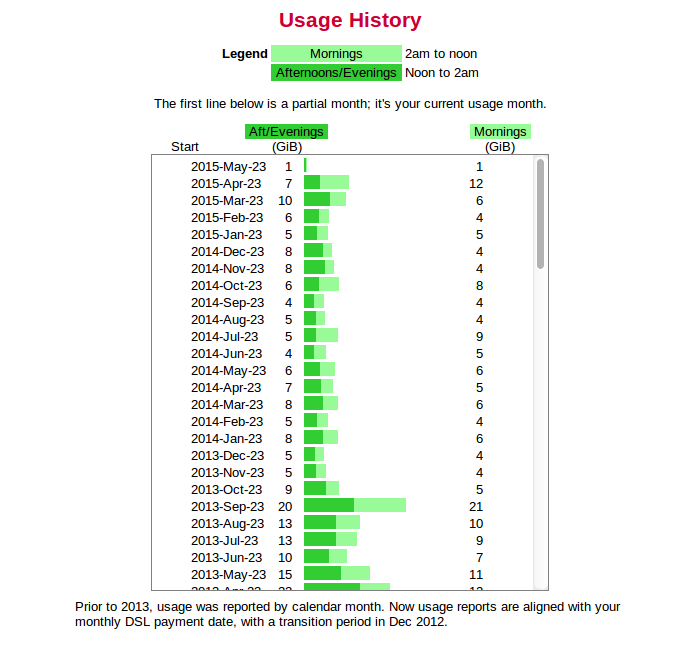 Knowing how much bandwidth you are using is easy with NCF's DSL use page.